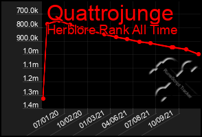 Total Graph of Quattrojunge