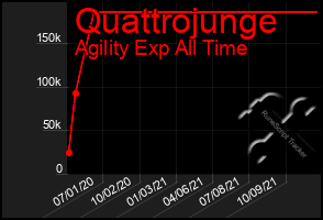 Total Graph of Quattrojunge