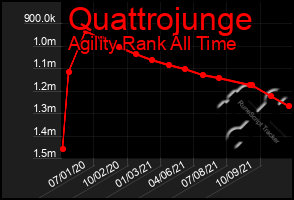 Total Graph of Quattrojunge
