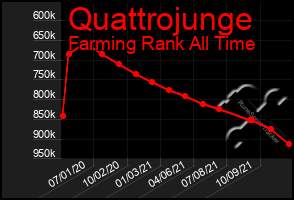 Total Graph of Quattrojunge