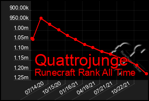 Total Graph of Quattrojunge