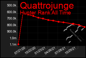Total Graph of Quattrojunge