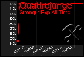 Total Graph of Quattrojunge