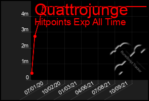Total Graph of Quattrojunge