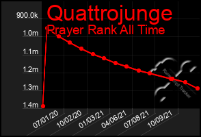 Total Graph of Quattrojunge