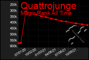 Total Graph of Quattrojunge