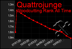 Total Graph of Quattrojunge