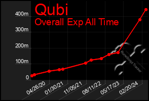 Total Graph of Qubi