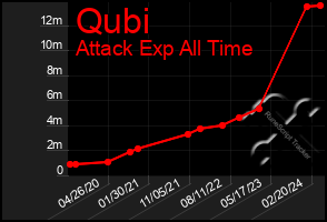 Total Graph of Qubi