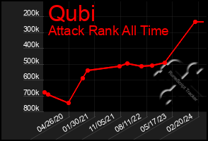 Total Graph of Qubi