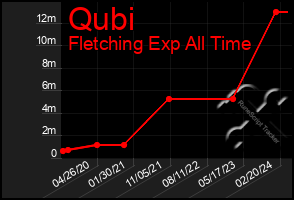 Total Graph of Qubi