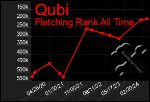 Total Graph of Qubi