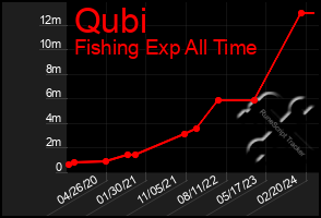 Total Graph of Qubi