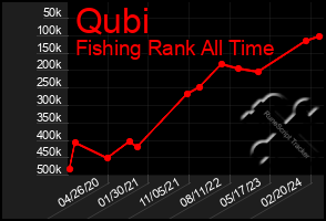 Total Graph of Qubi