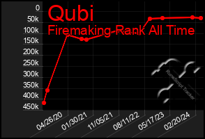 Total Graph of Qubi