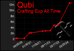 Total Graph of Qubi