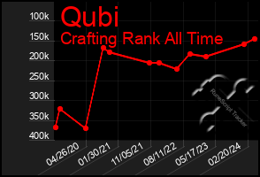 Total Graph of Qubi