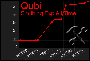 Total Graph of Qubi