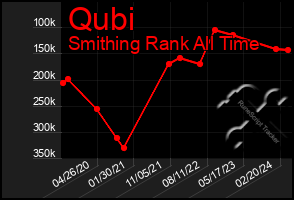 Total Graph of Qubi