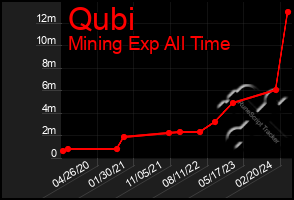 Total Graph of Qubi