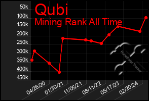 Total Graph of Qubi