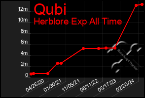 Total Graph of Qubi