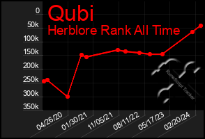 Total Graph of Qubi