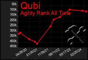 Total Graph of Qubi