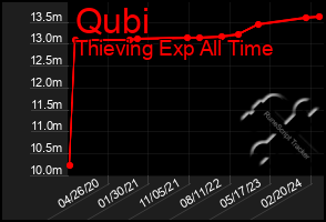 Total Graph of Qubi