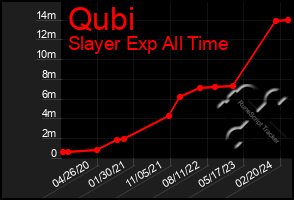 Total Graph of Qubi