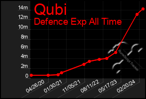 Total Graph of Qubi