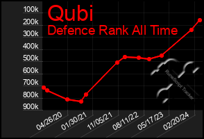 Total Graph of Qubi