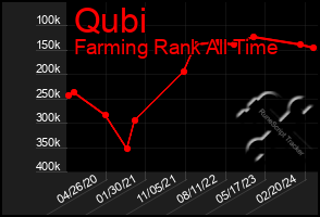 Total Graph of Qubi