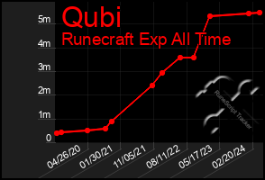 Total Graph of Qubi