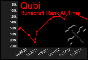 Total Graph of Qubi