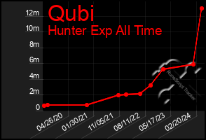 Total Graph of Qubi