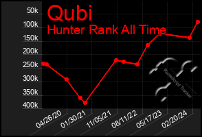 Total Graph of Qubi