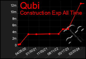 Total Graph of Qubi