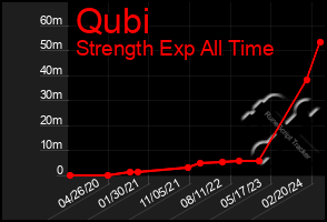 Total Graph of Qubi