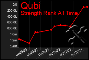 Total Graph of Qubi