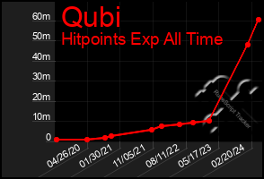 Total Graph of Qubi