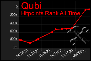 Total Graph of Qubi