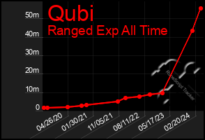 Total Graph of Qubi