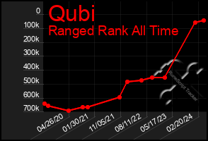 Total Graph of Qubi