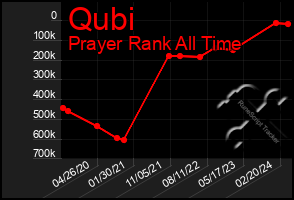 Total Graph of Qubi