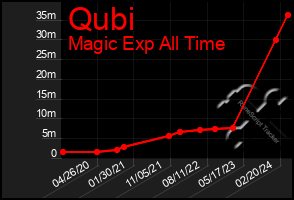 Total Graph of Qubi