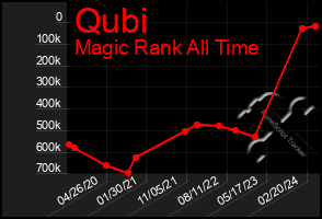 Total Graph of Qubi