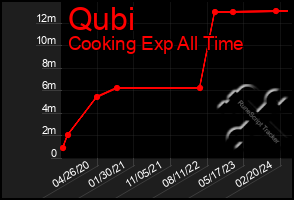 Total Graph of Qubi