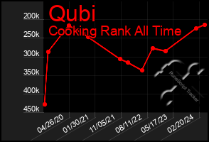 Total Graph of Qubi