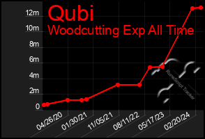 Total Graph of Qubi